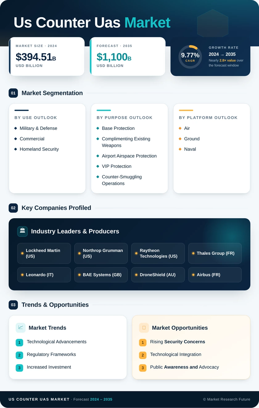 US Counter UAS Market Research Report — Global Forecast till 2035 Infographic
