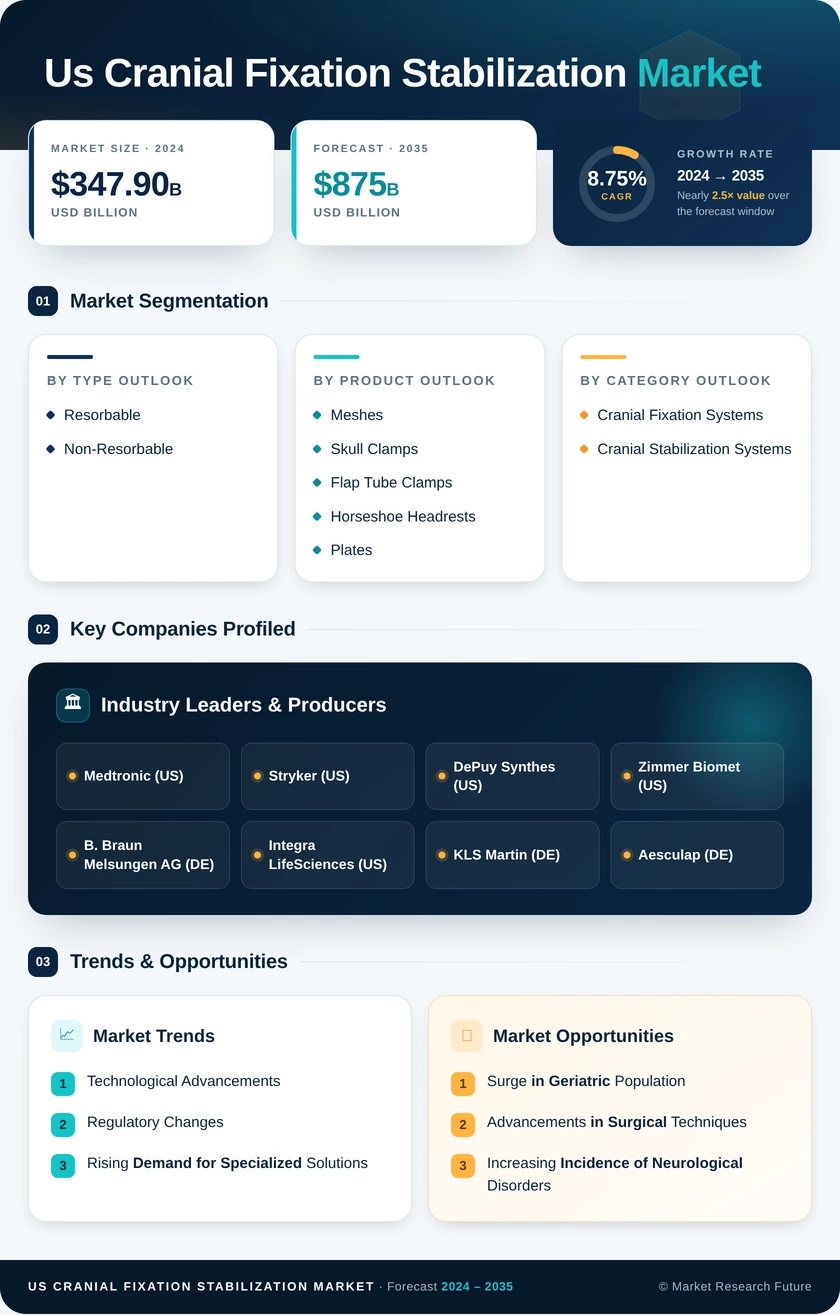 US Cranial Fixation Stabilization Market Infographic