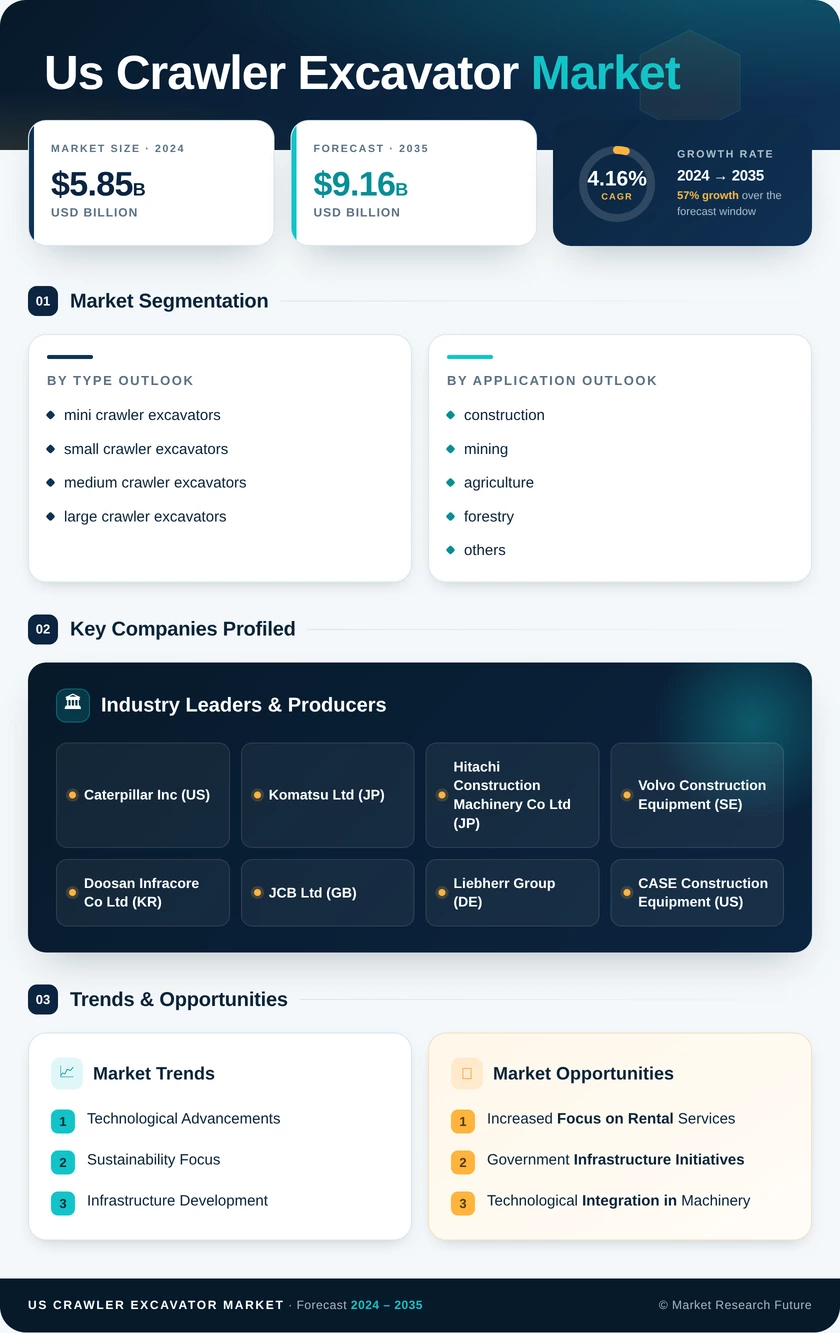 US Crawler Excavator Market Research Report - Forecast by 2035 Infographic