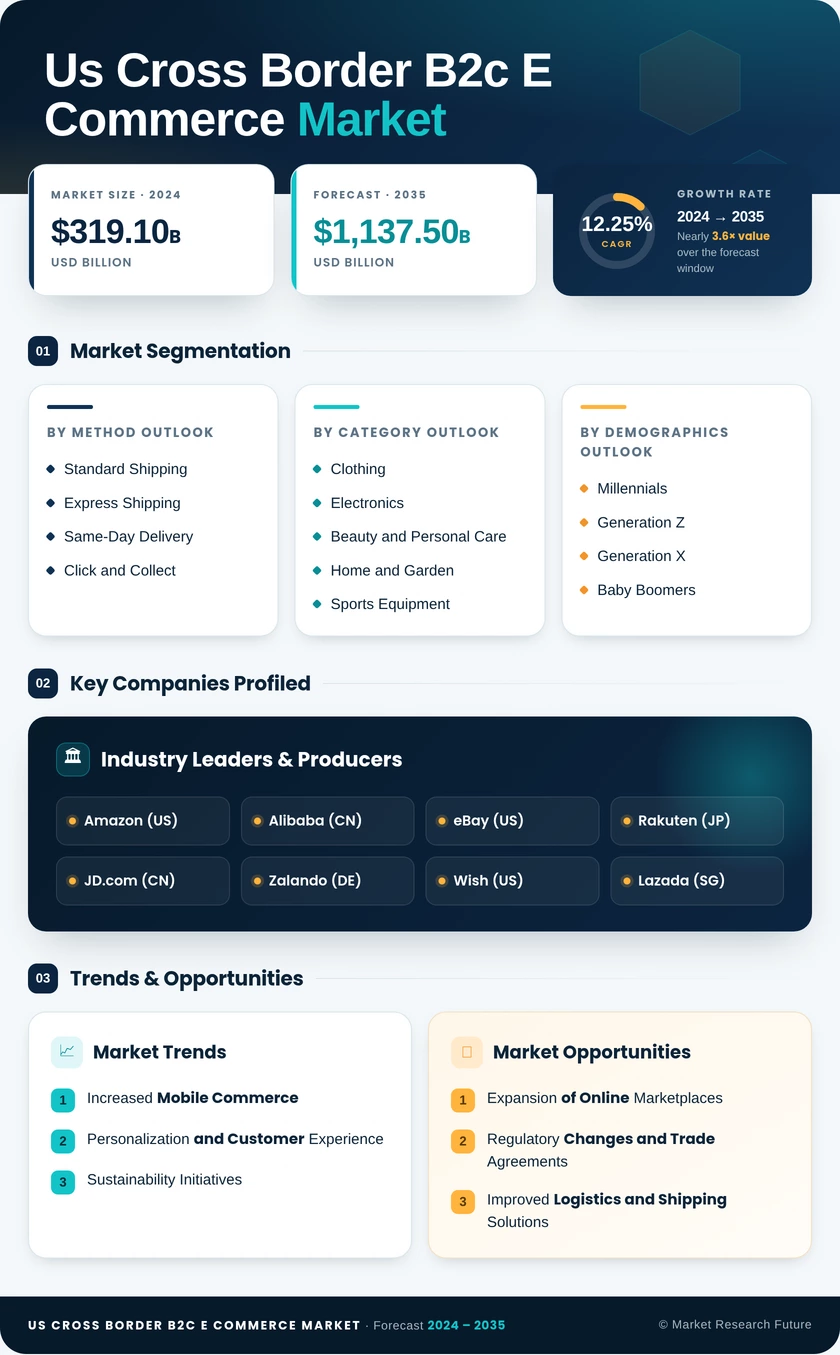 US Cross border B2C E commerce Market Infographic
