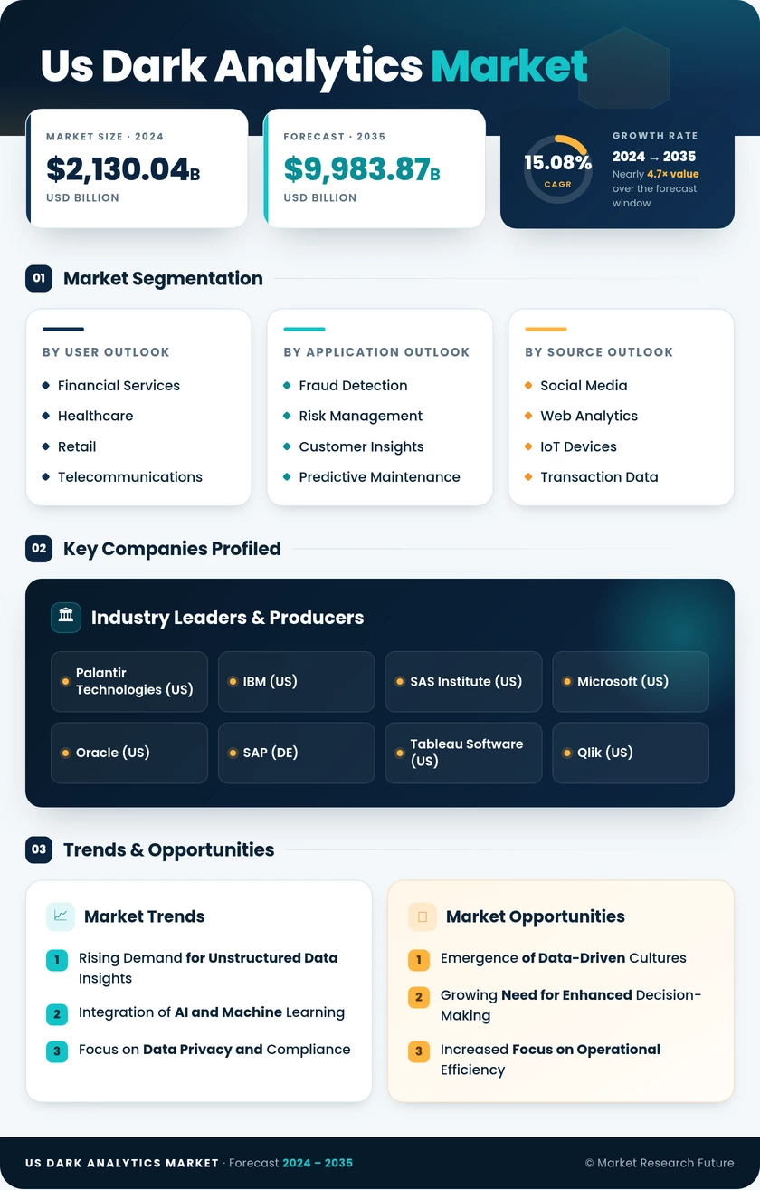 US Dark Analytics Market Research Report - Forecast till 2035 Infographic