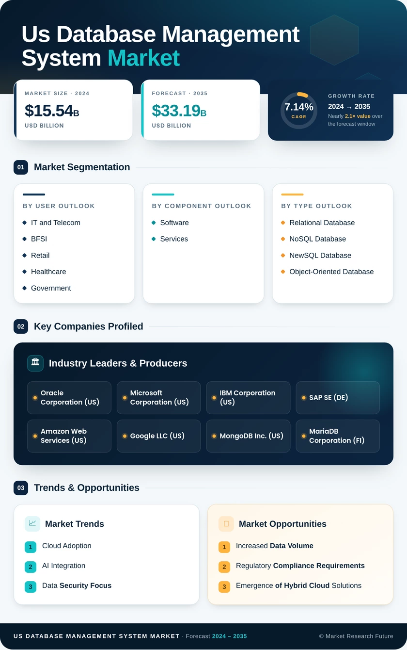 US Database Management System Market Research Report - Forecast till 2035 Infographic