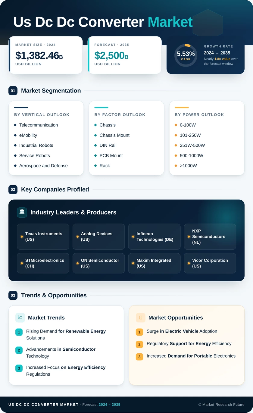 US DC DC Converter Market Research Report Forecast till 2035 Infographic