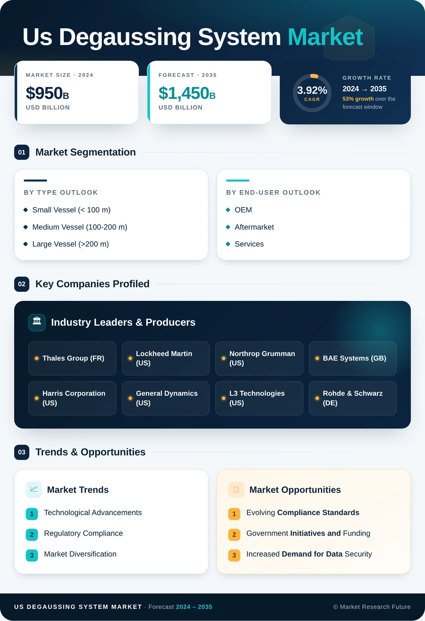 US Degaussing System Market Research Report Forecast till 2035 Infographic