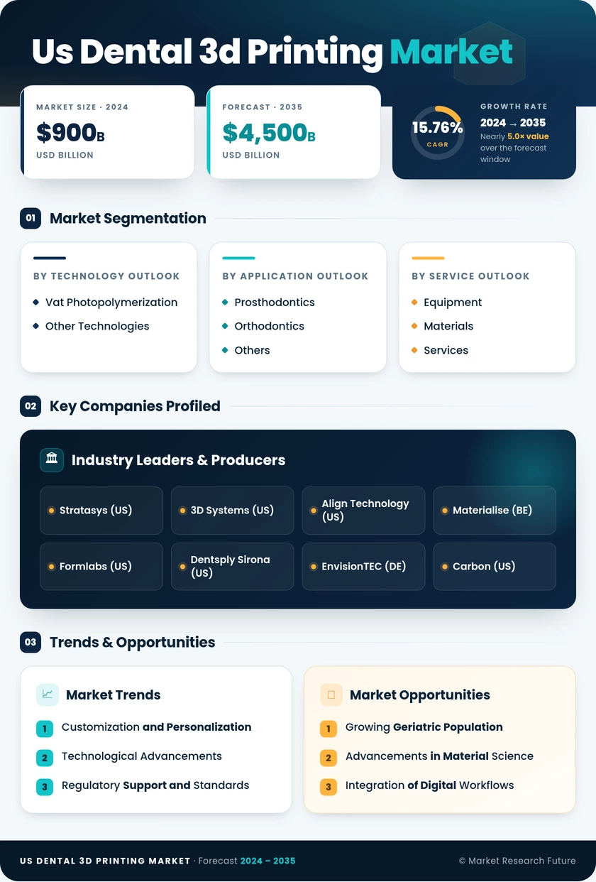 US Dental 3D Printing Market Research Report — Global Forecast till 2035 Infographic