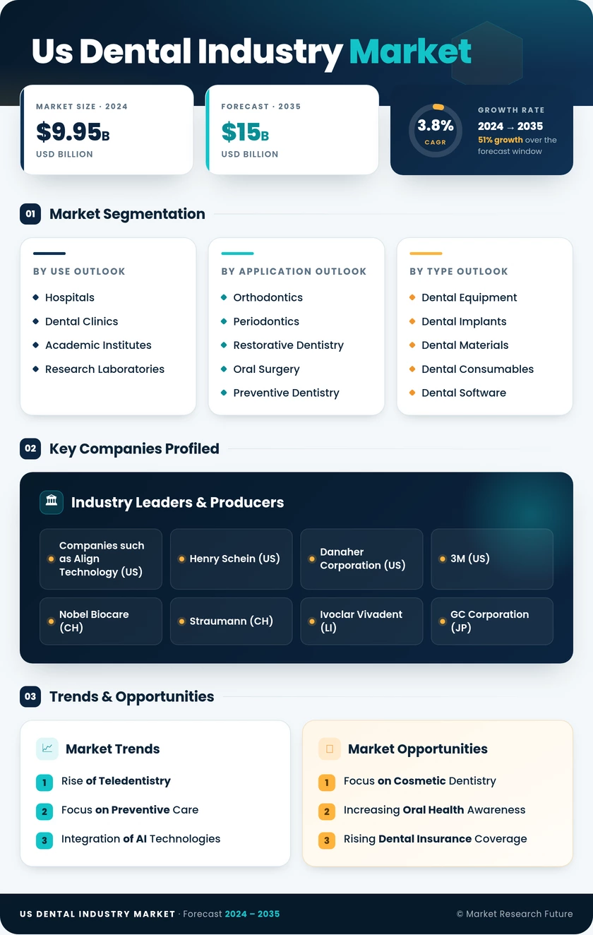 US Dental Industry Market Research Report—Forecast till 2035 Infographic