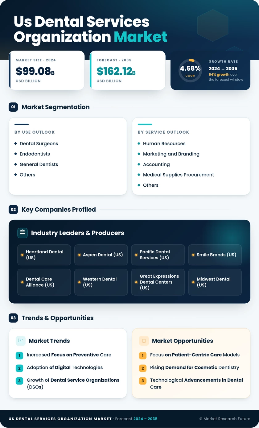 US Dental Services Organization Market Infographic