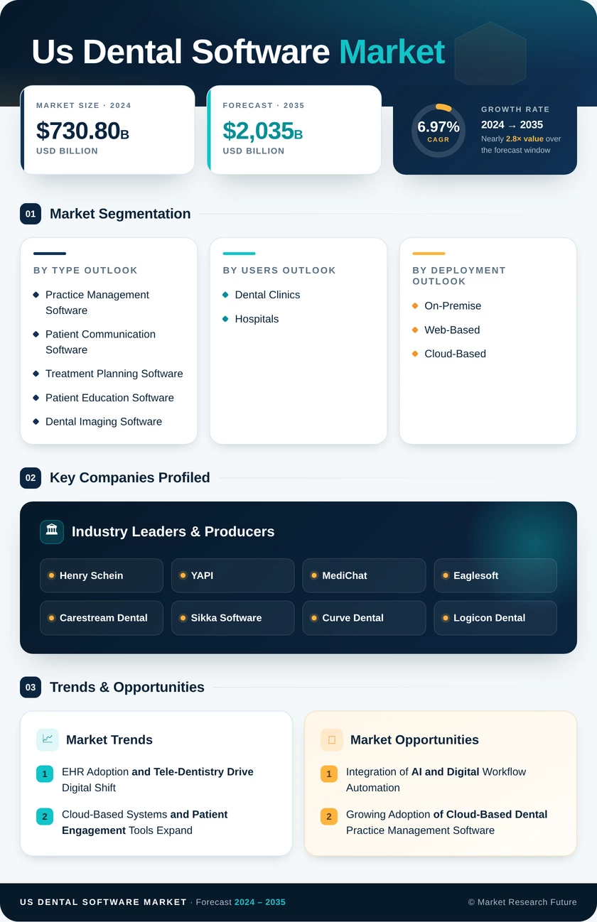 US Dental Software Market -Forecast to 2035 Infographic