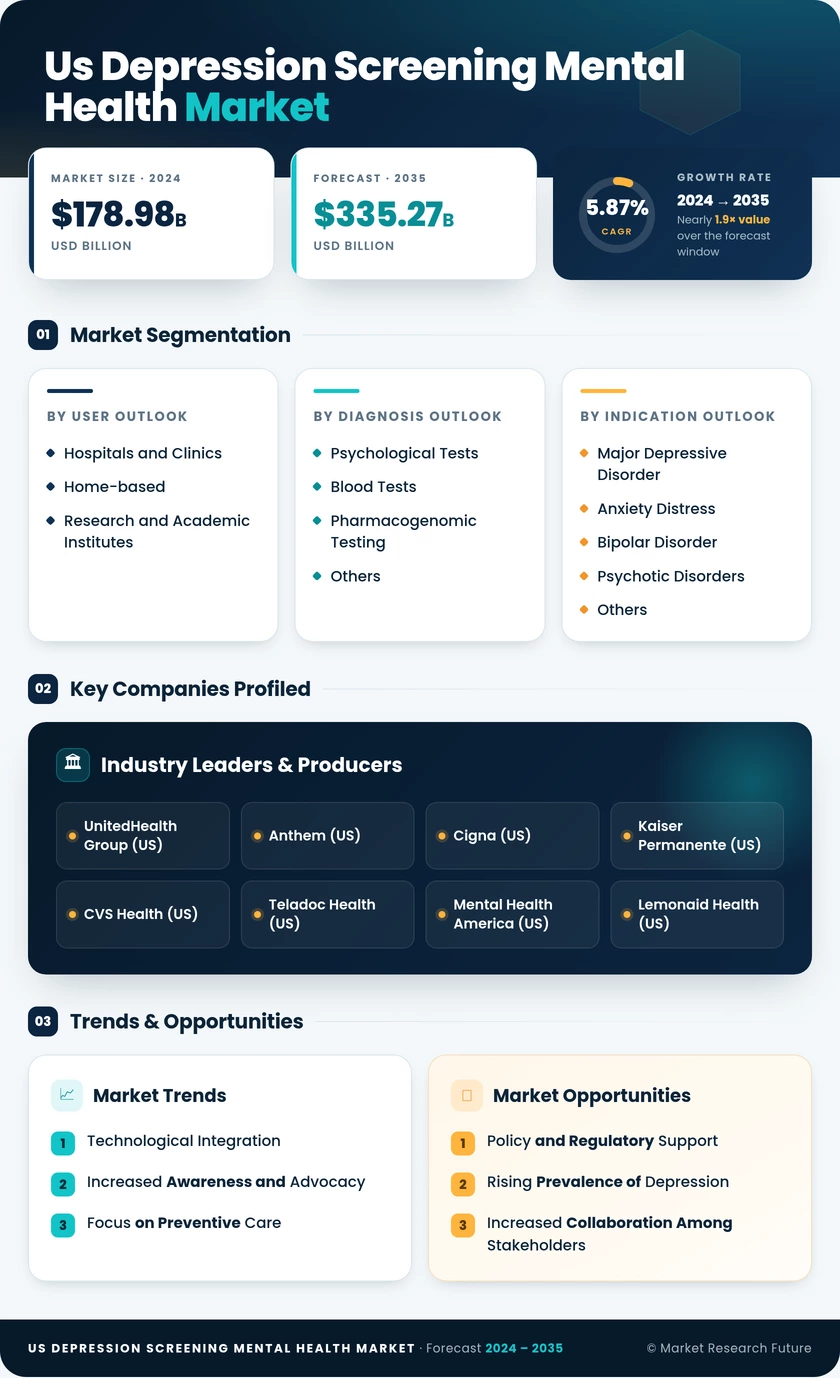 US Depression Screening Mental Health Market Infographic