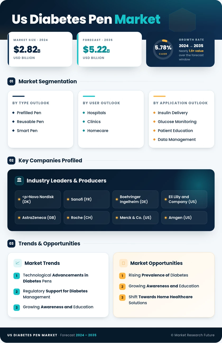 US Diabetes Pen Market Infographic