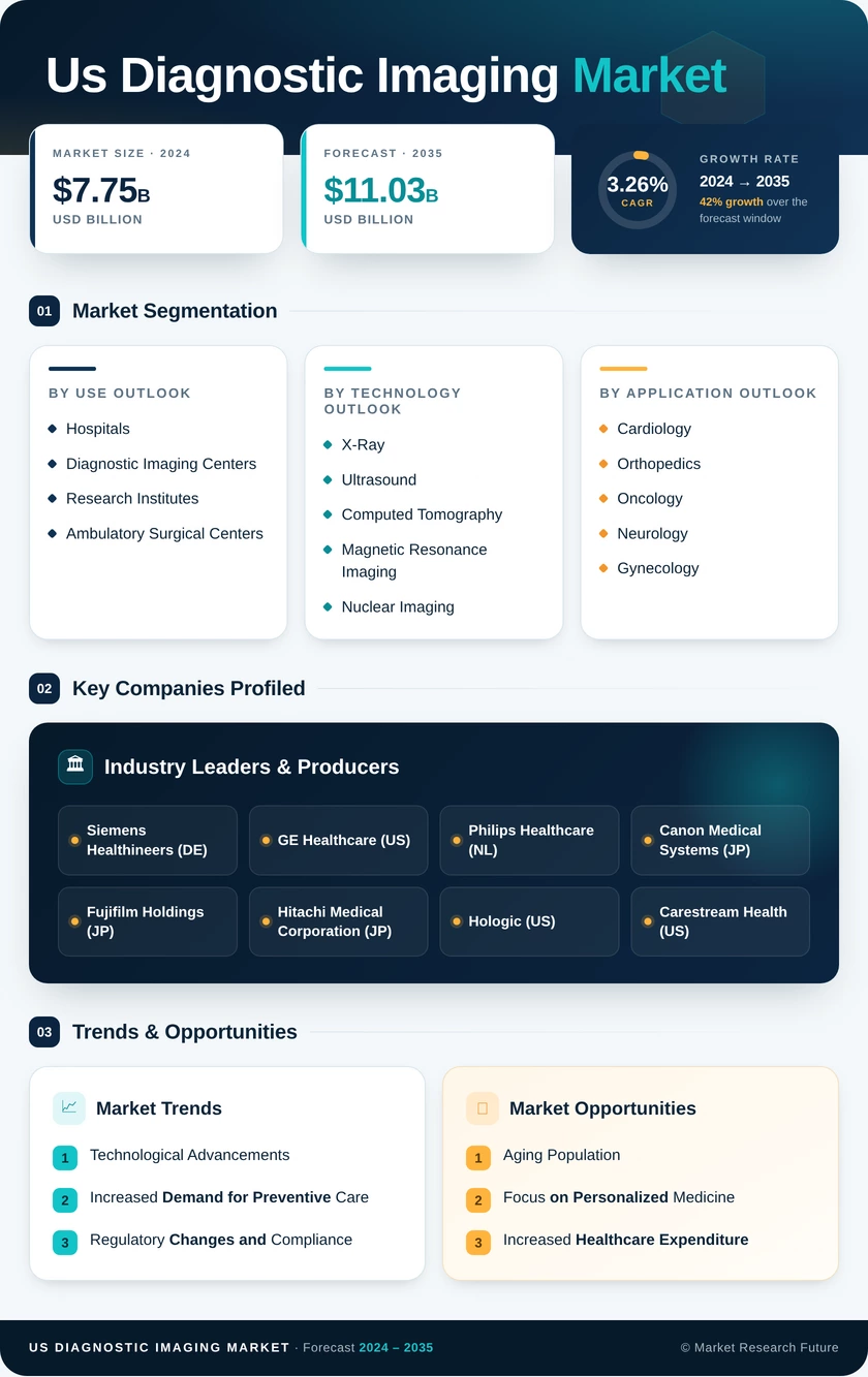 US Diagnostic Imaging Market Infographic