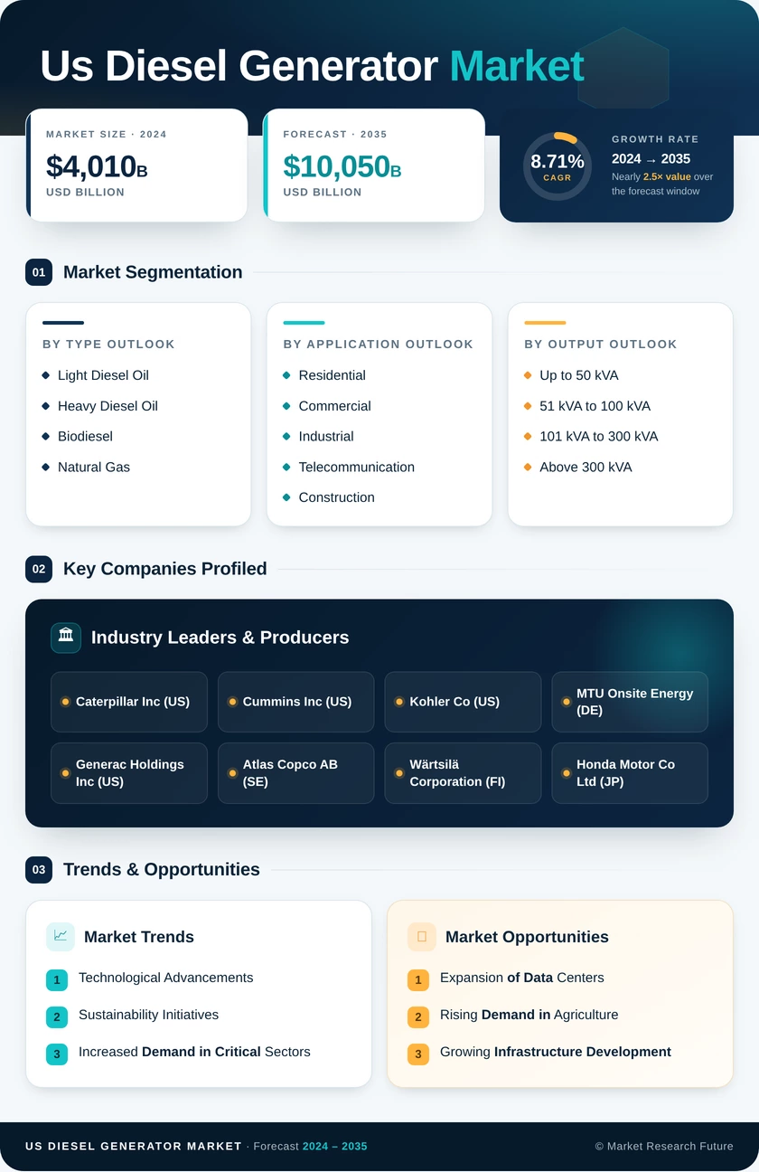 US Diesel Generator Market Research Report — Global Forecast till 2035 Infographic