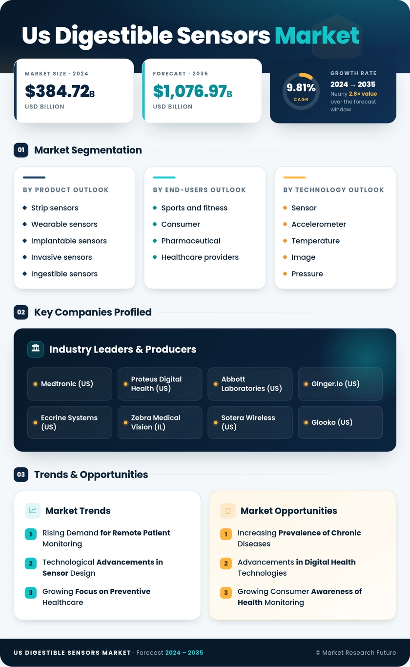 US Digestible Sensors Market Infographic