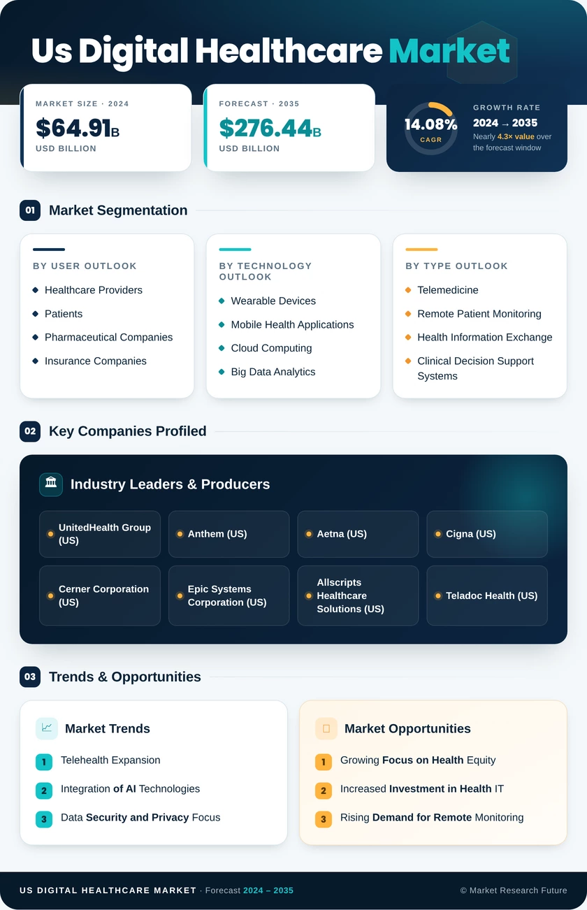 US Digital Healthcare Market Research Report -Forecast till 2035 Infographic