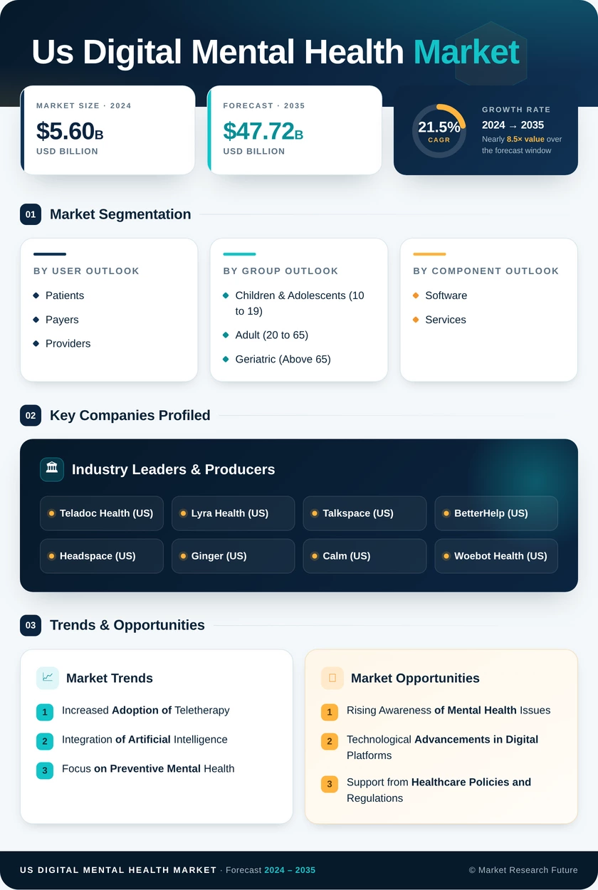 US Digital Mental Health Market Research Report—Forecast till 2035 Infographic