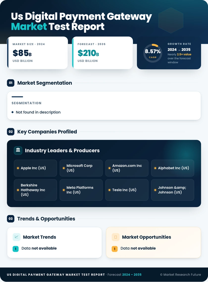 US Digital Payment Gateway Market Research Report - Forecast till 2035 Infographic