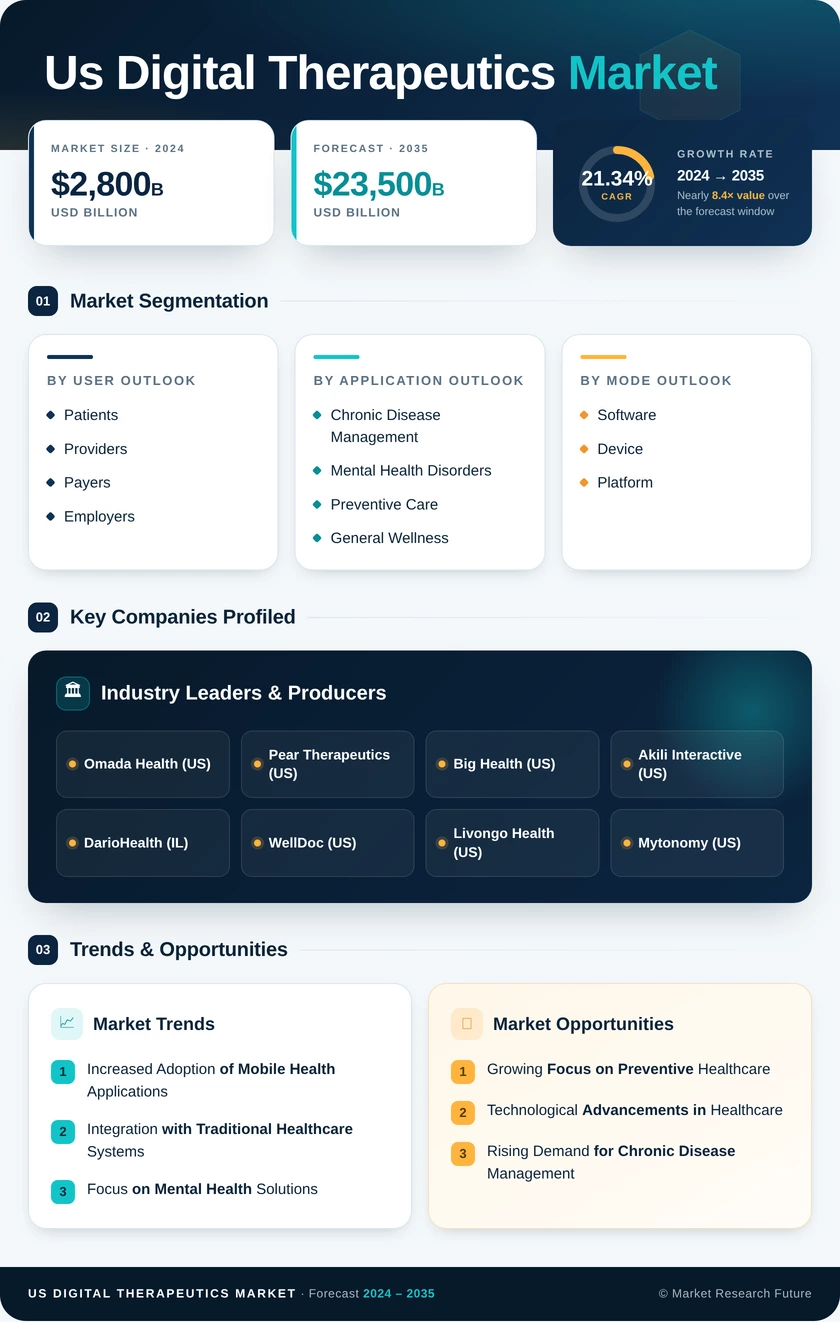 US Digital Therapeutics Market Research Report - Forecast to 2035 Infographic