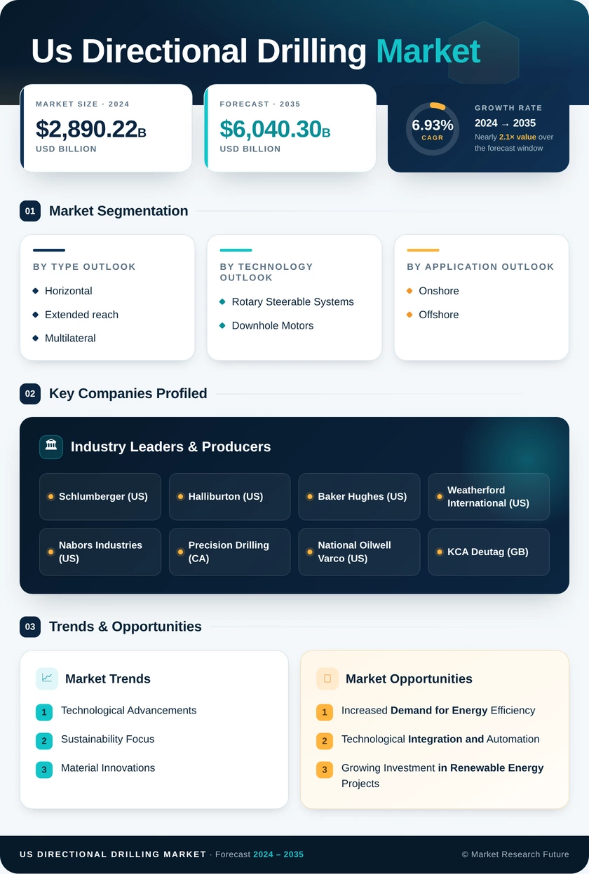 US Directional Drilling Market Research Report — Global Forecast till 2035 Infographic