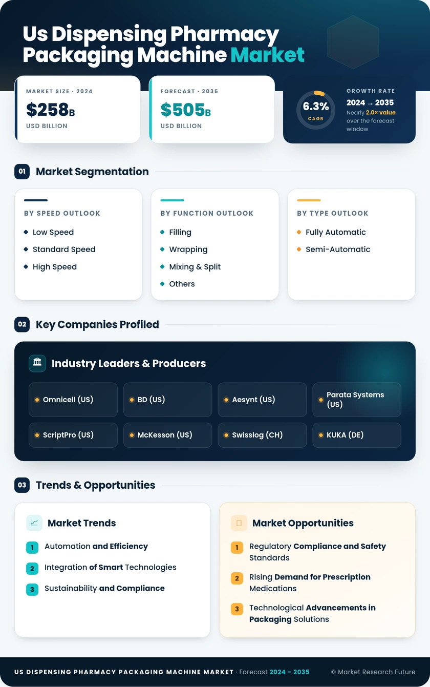 US Dispensing Pharmacy Packaging Machine Market Research Report - Forecast Till 2035 Infographic