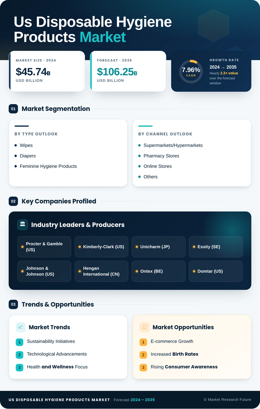 US Disposable Hygiene Products Market Research Report - Forecast Till 2035 Infographic