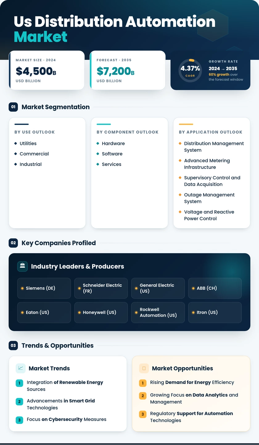 US Distribution Automation Market Research Report- Forecast to 2035 Infographic
