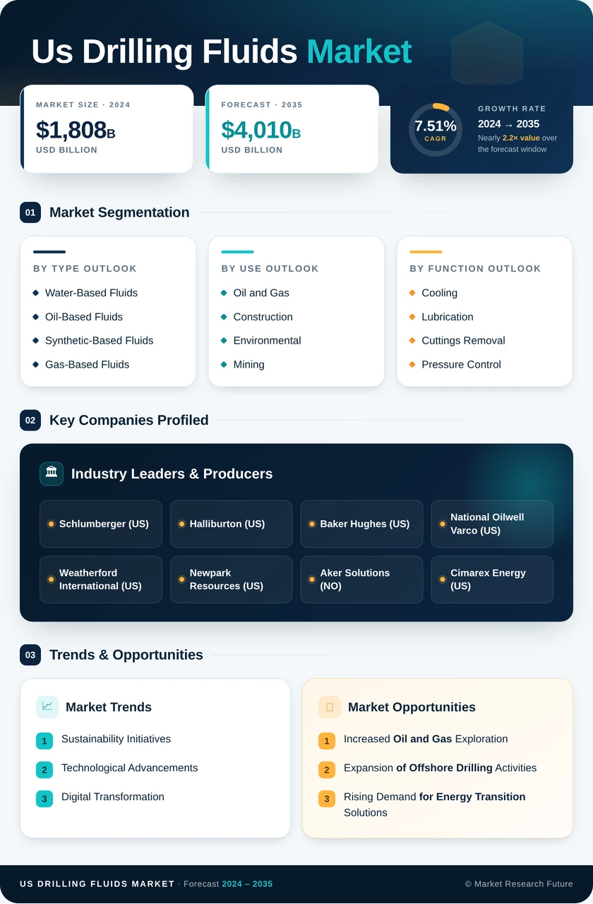 US Drilling Fluids Market Research Report — Forecast till 2035 Infographic