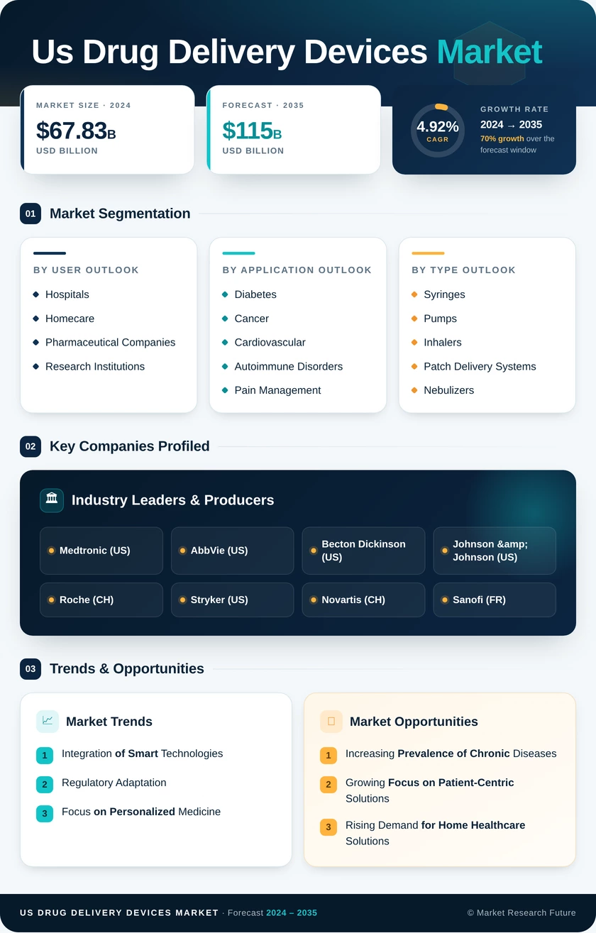 US Drug Delivery Devices Market Research Report - Forecast 2035 Infographic
