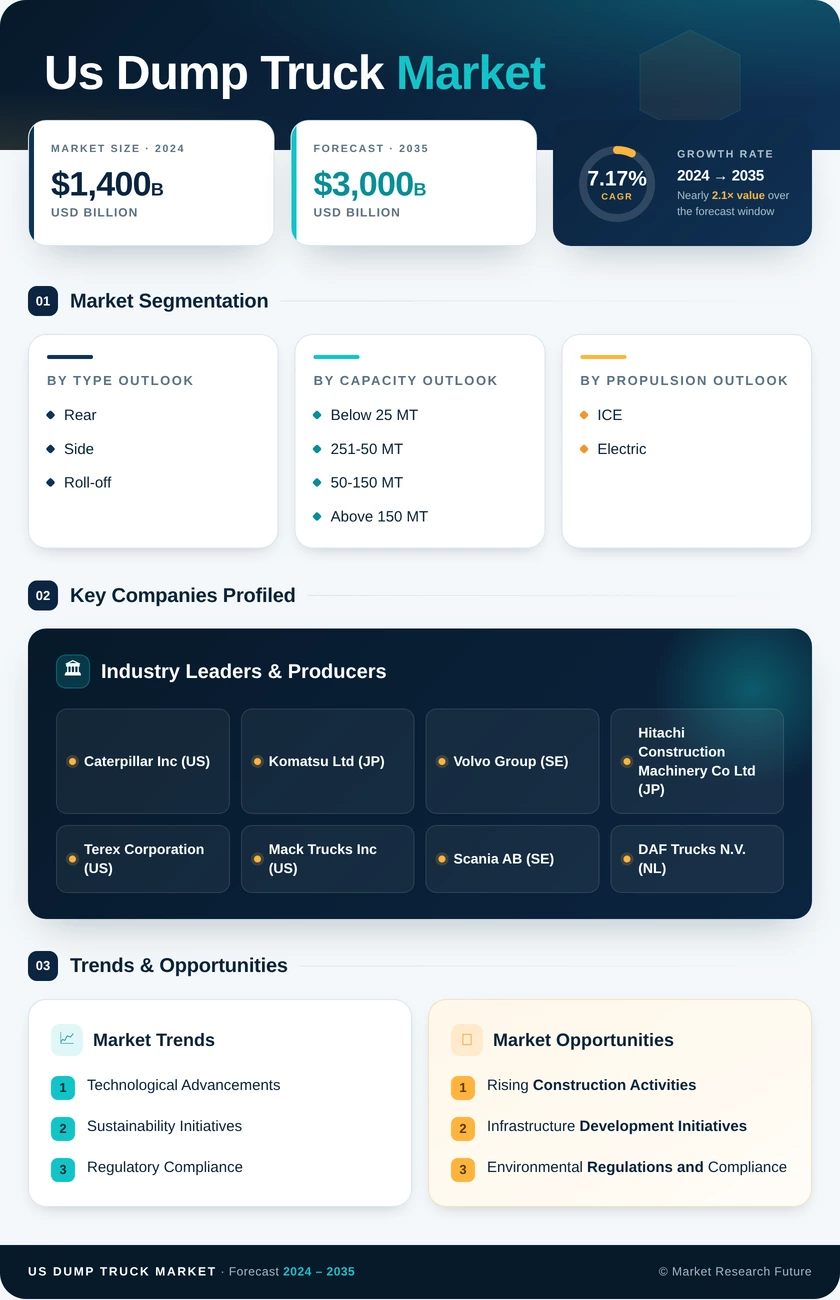 US Dump Truck Market Research Report - Forecast to 2035 Infographic