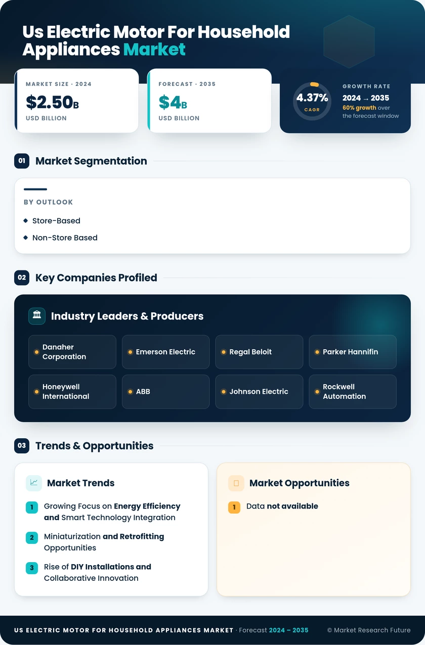 US Electric Motor for Household Appliances Market Research Report - Forecast Till 2035 Infographic
