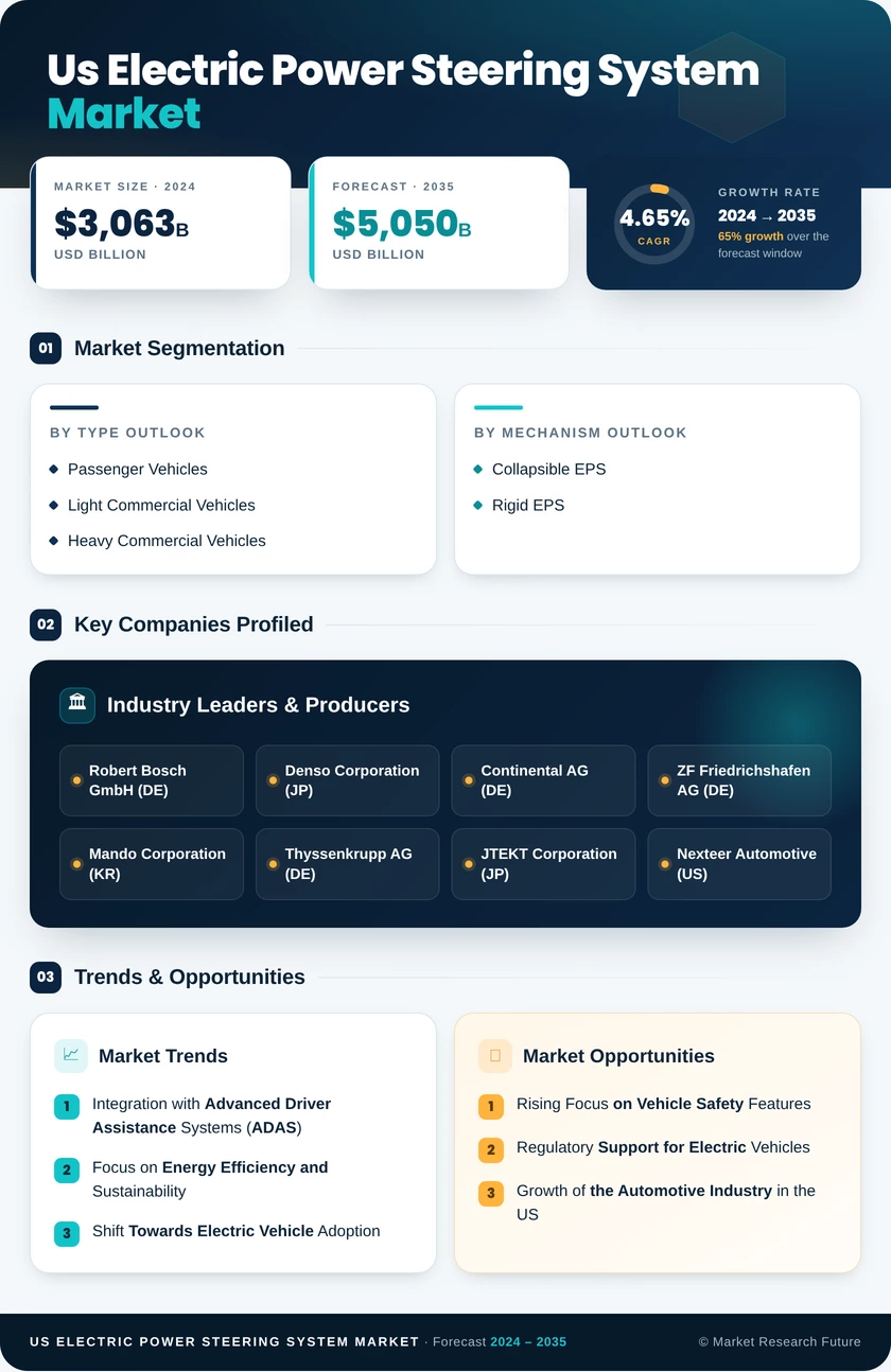 US Electric Power Steering System Market Research Report — Global Forecast till 2035 Infographic