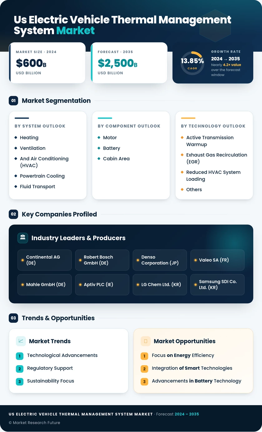 US Electric Vehicle Thermal Management System Market Research Report — Global Forecast till 2035 Infographic