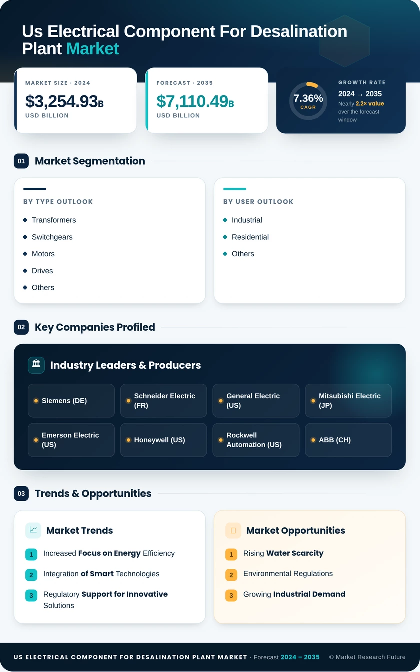 US Electrical Component for Desalination Plant Market Research Report - Forecast Report 2035 Infographic