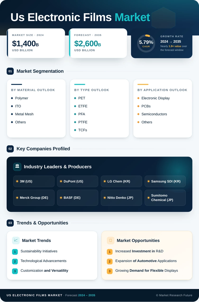 US Electronic Films Market Research Report - Forecast Till 2035 Infographic