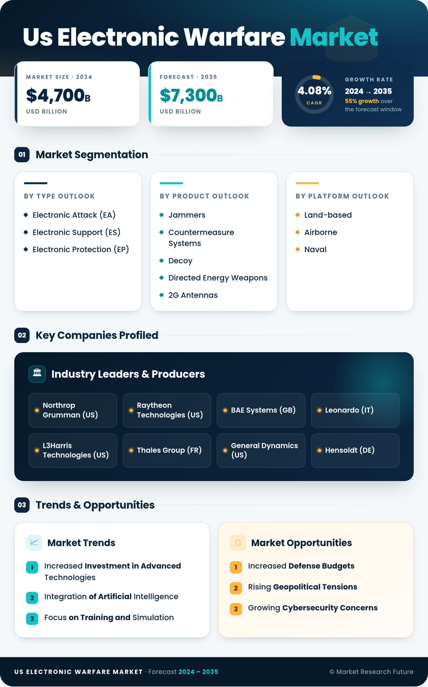 US Electronic Warfare Market Research Report Forecast till 2035 Infographic