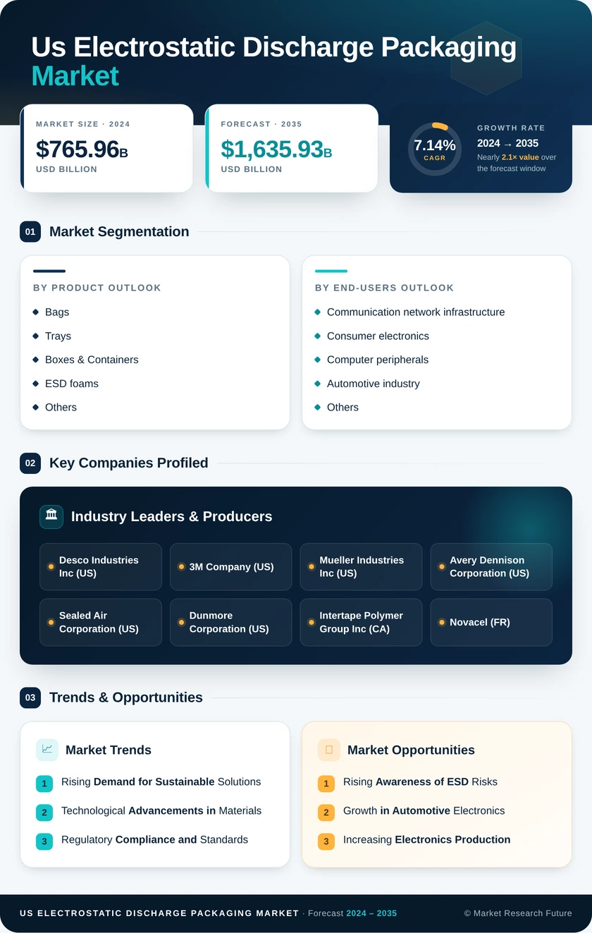 US Electrostatic Discharge Packaging Market Research Report - Forecast by 2035 Infographic