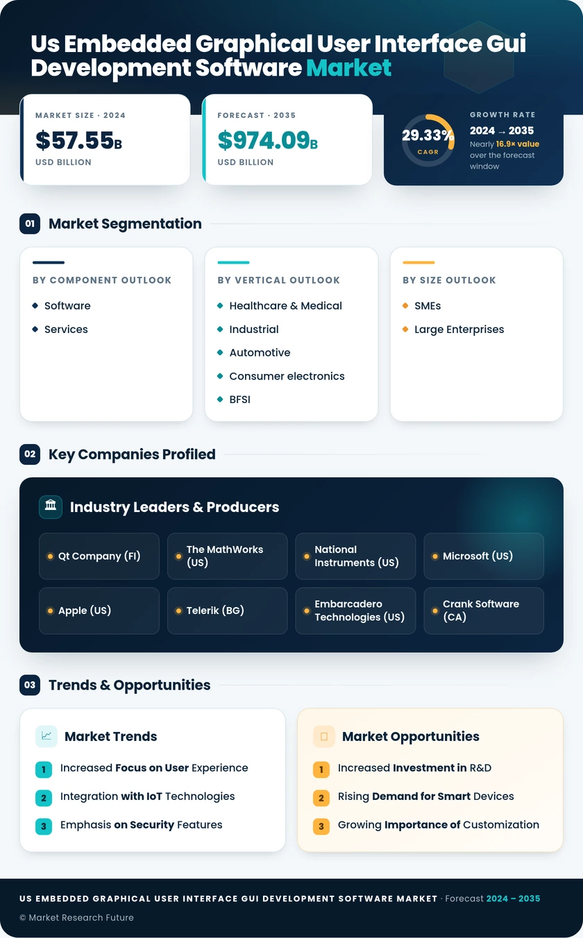 US Embedded Graphical User Interface GUI Development Software Market Research Report - Global Forecast to 2035 Infographic