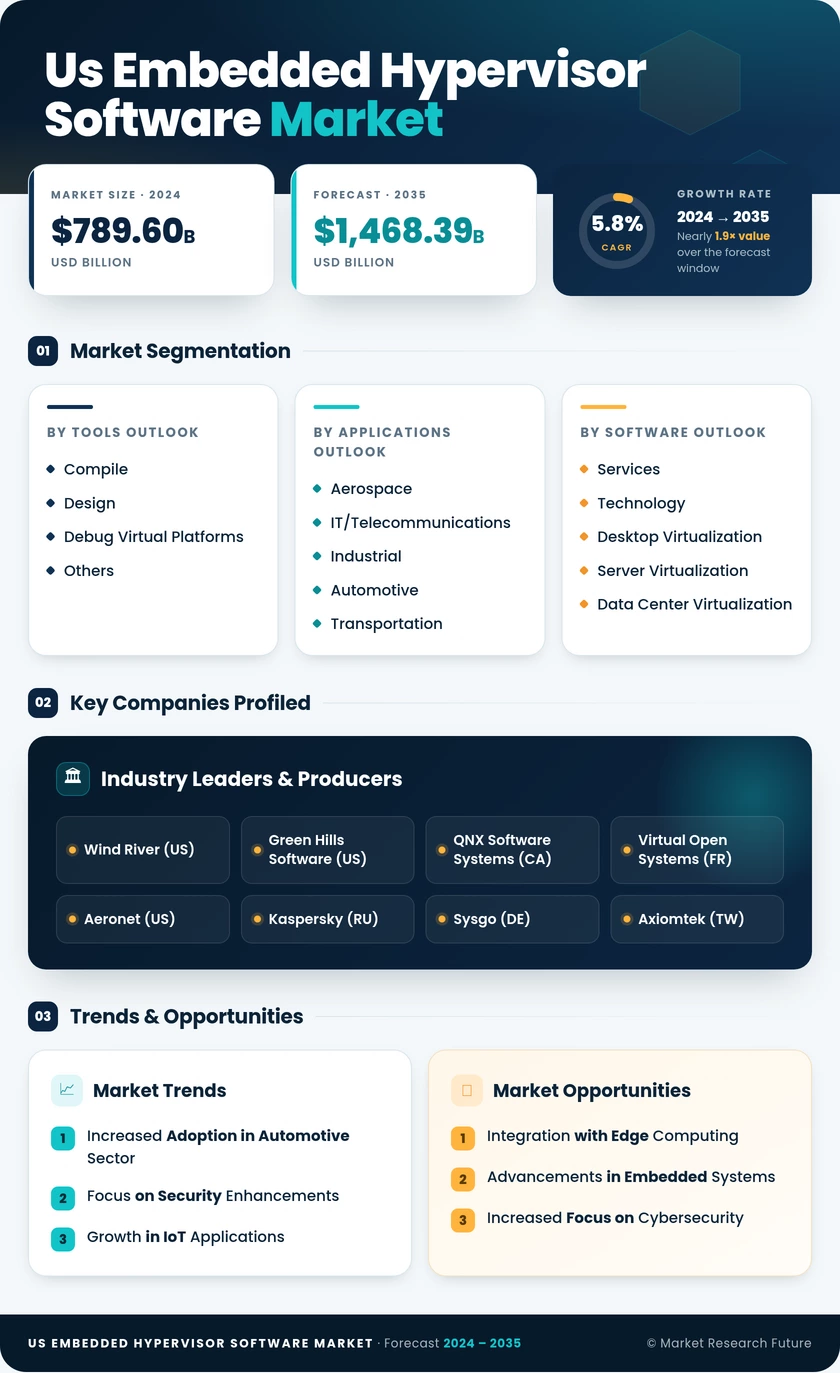 US Embedded Hypervisor Software Market Research Report - Forecast till 2035 Infographic