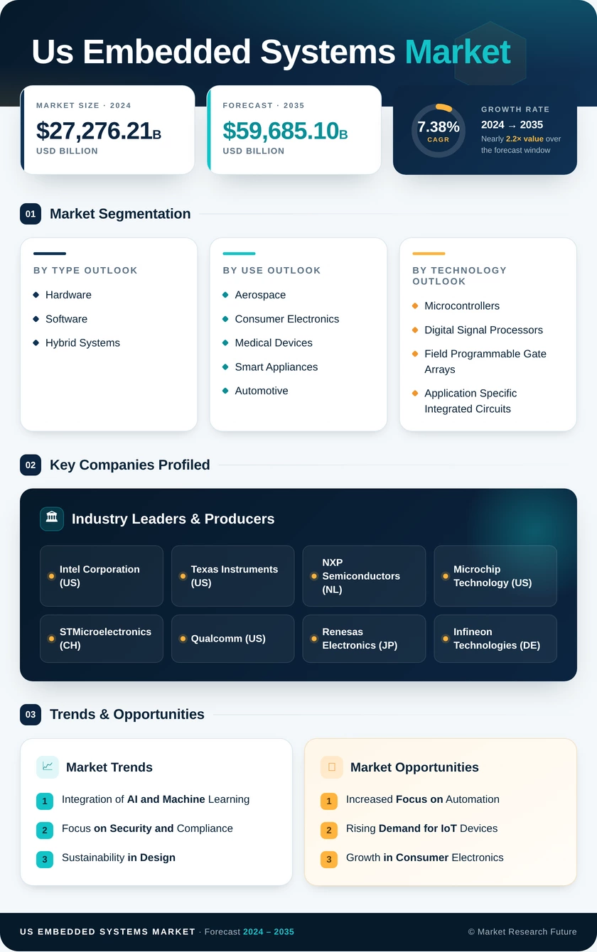 US Embedded Systems Market Infographic