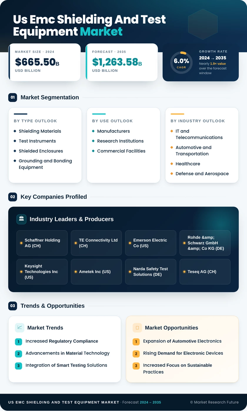 US EMC Shielding and Test Equipment Market Research Report -Forecast till 2035 Infographic