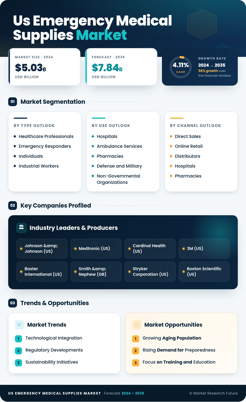 US Emergency Medical Supplies Market Research Report- Forecast to 2035 Infographic