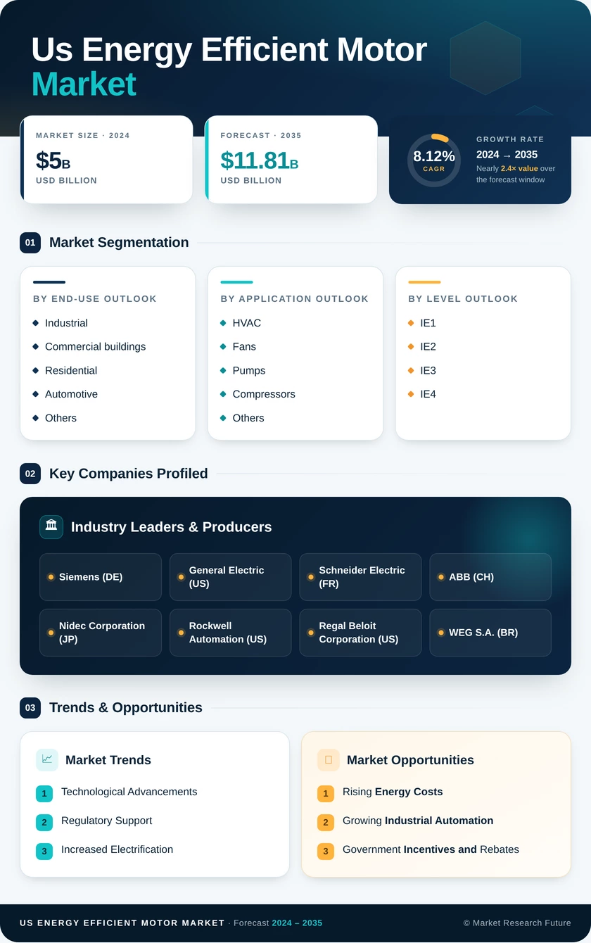 US Energy Efficient Motor Market Research Report — Global Forecast till 2035 Infographic