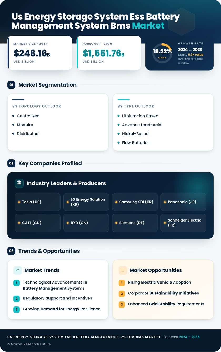US Energy Storage System ESS Battery Management System BMS Market Research Report -Forecast till 2035 Infographic
