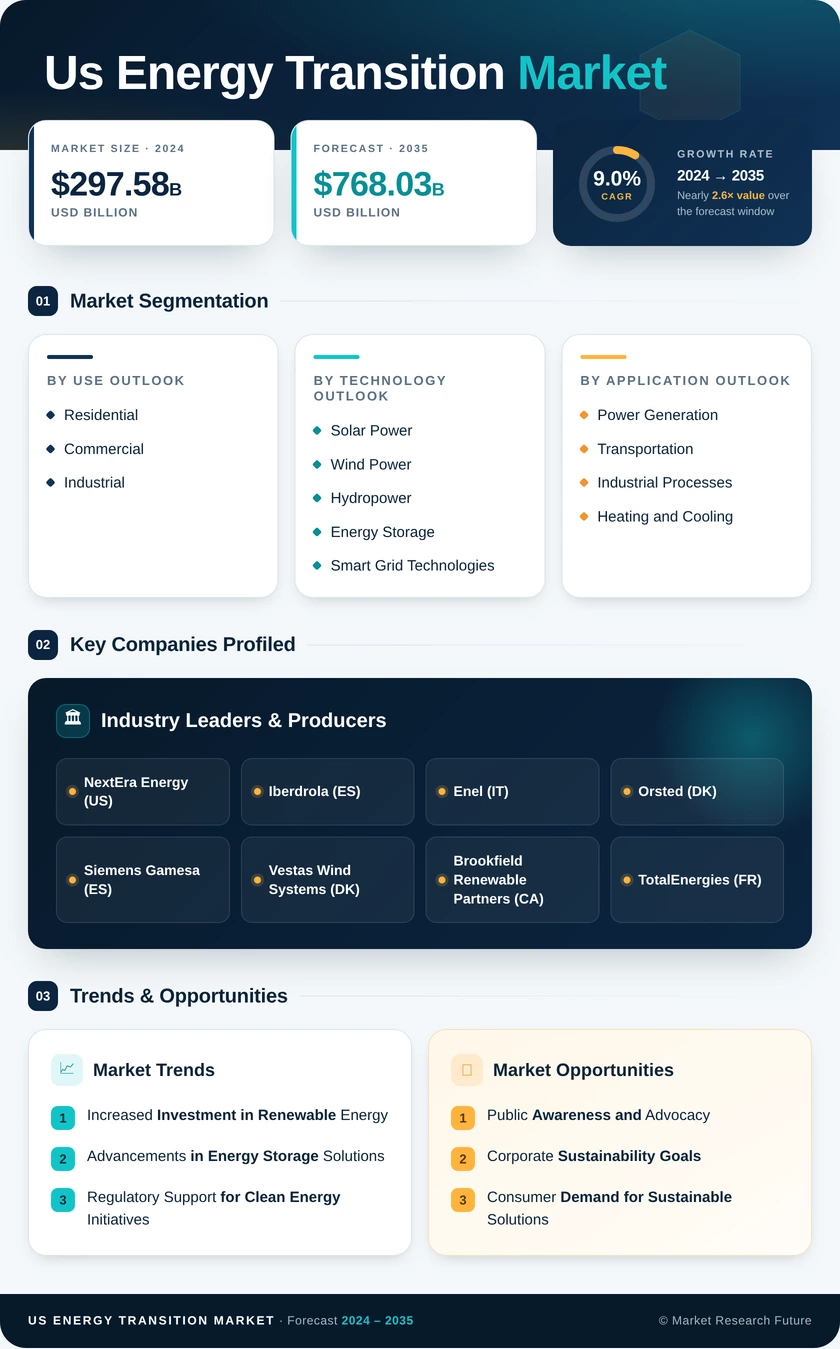 US Energy Transition Market Research Report - Forecast to 2035 Infographic