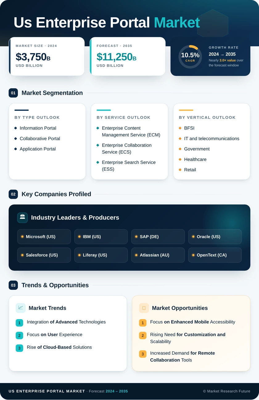 US Enterprise Portal Market Research Report - Forecast till 2035 Infographic