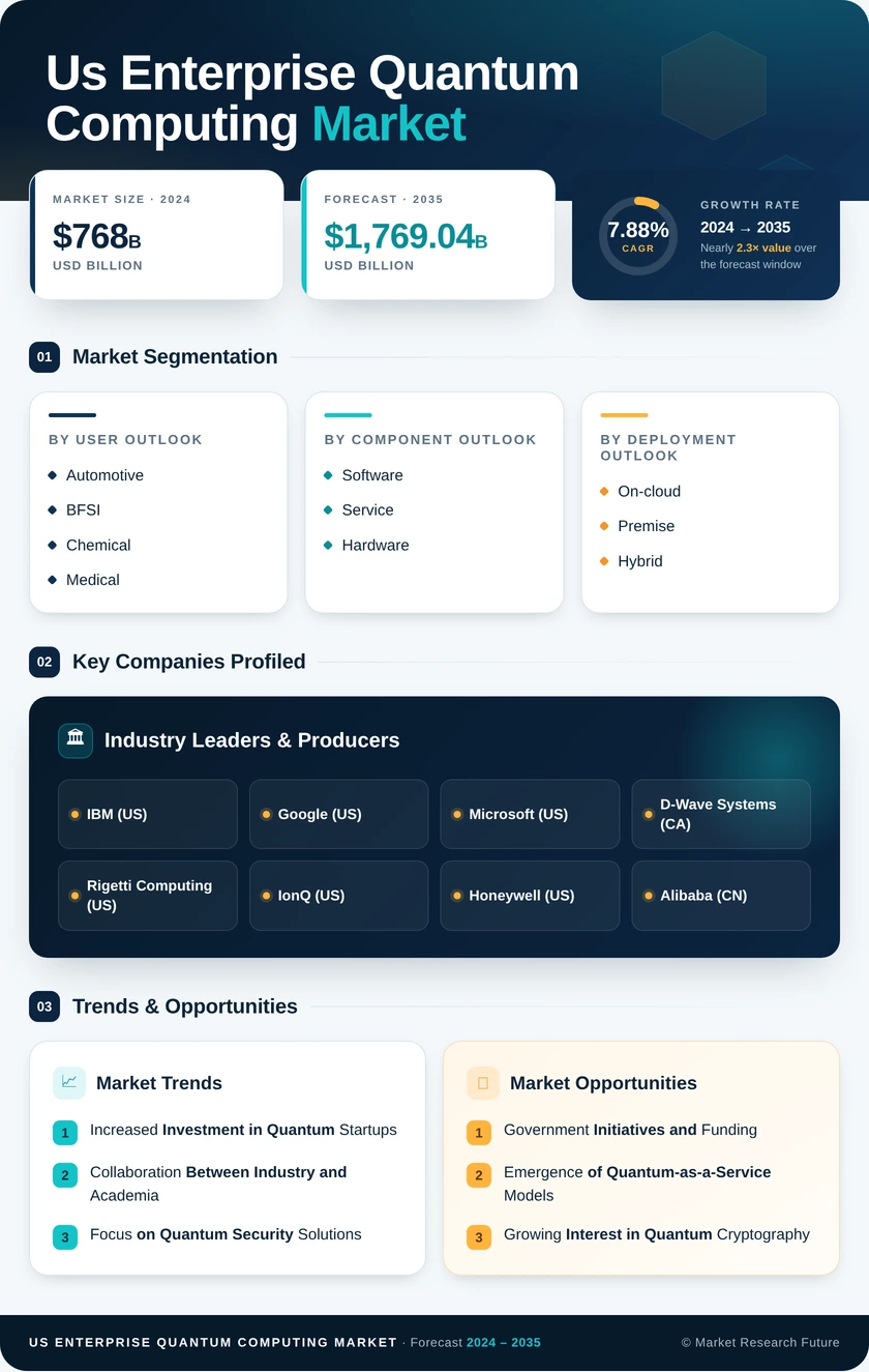 US Enterprise Quantum Computing Market Research Report - Forecast till 2035 Infographic