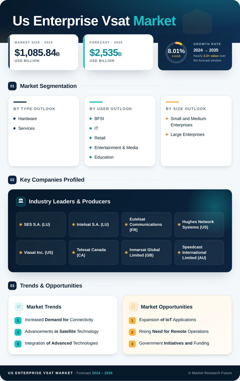 US Enterprise VSAT Market Research Report - Forecast till 2035 Infographic