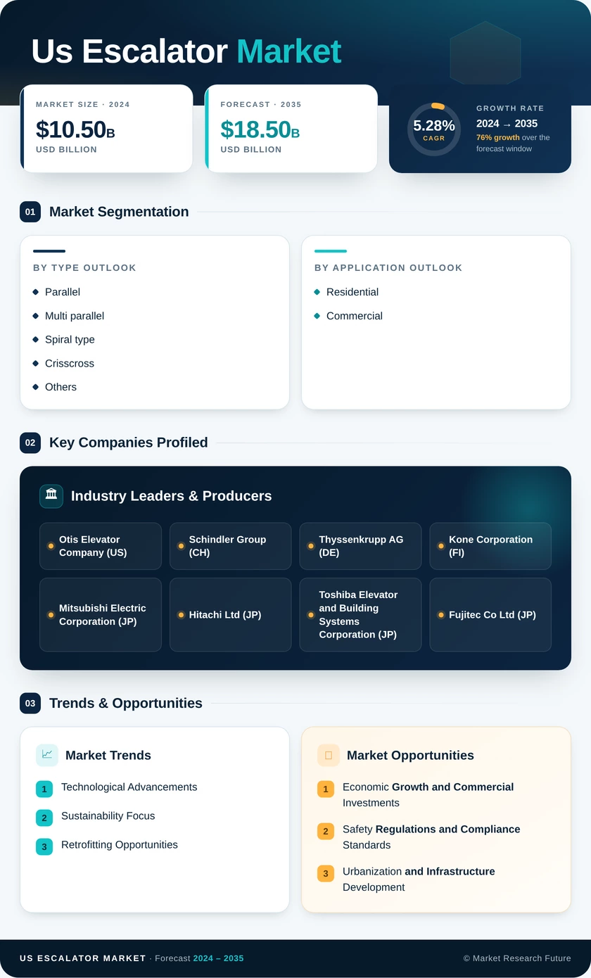 US  Escalator Market Research Report—Forecast till 2035 Infographic