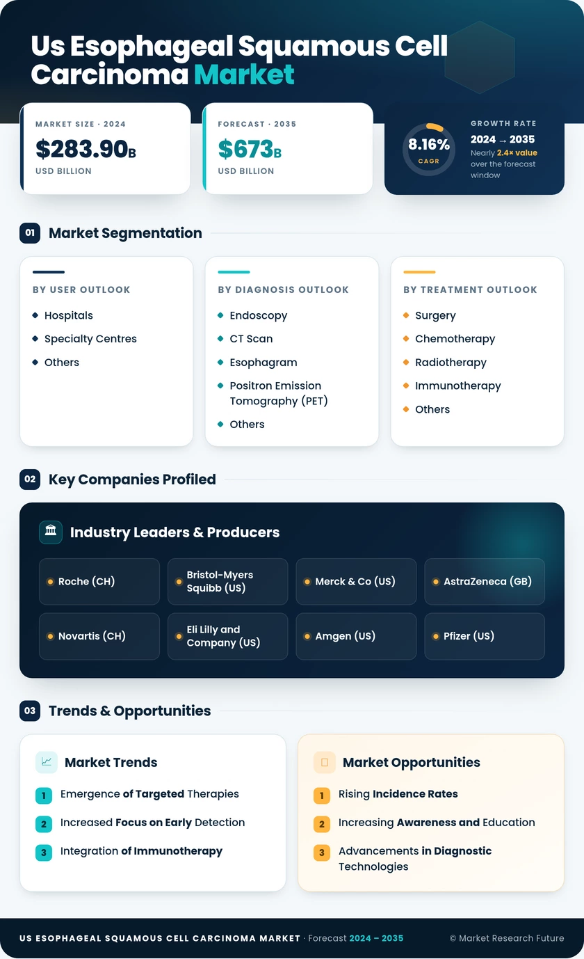 US Esophageal Squamous Cell Carcinoma Market Infographic