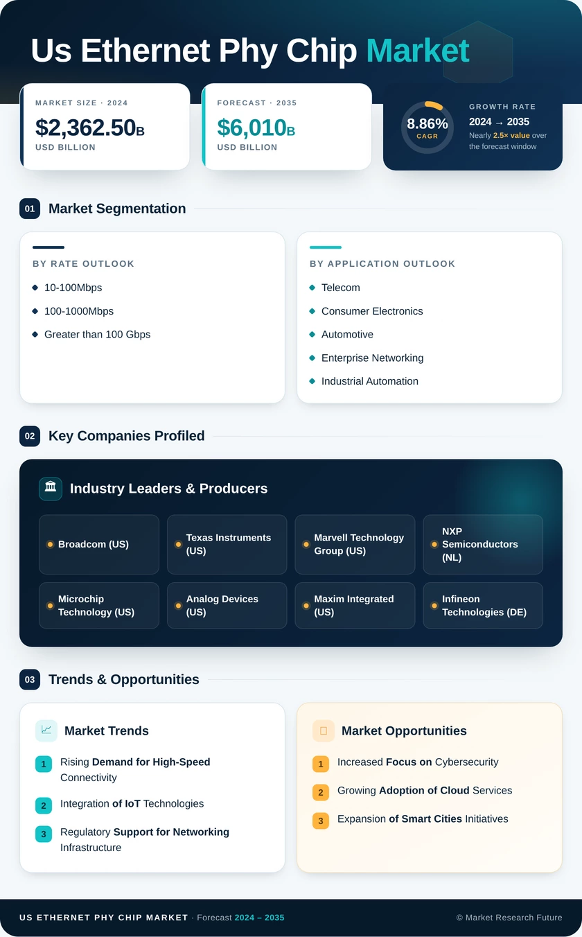US Ethernet Phy Chip Market Research Report - Forecast till 2035 Infographic