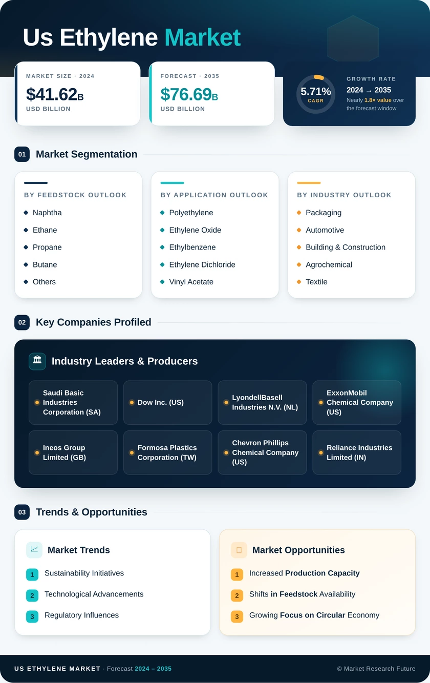 US Ethylene Market Infographic
